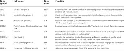 Mechanisms underlying the therapeutic effects of 4-octyl itaconate in treating sepsis based on network pharmacology and molecular docking